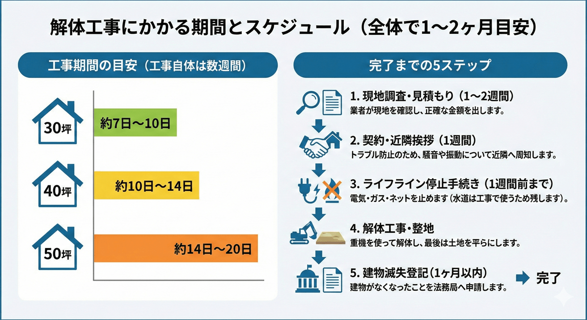 解体スケジュール